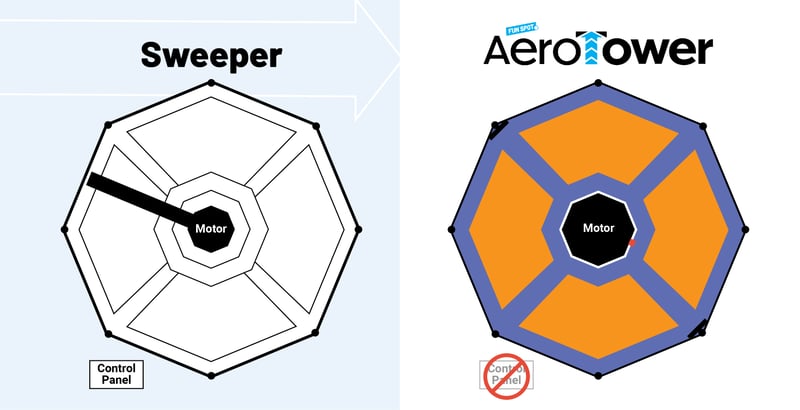 Sweeper Wipeout AeroTower Upgrade Retrofit indoor entertainment park game from Fun Spot